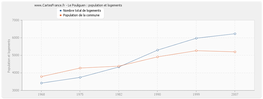 Le Pouliguen : population et logements